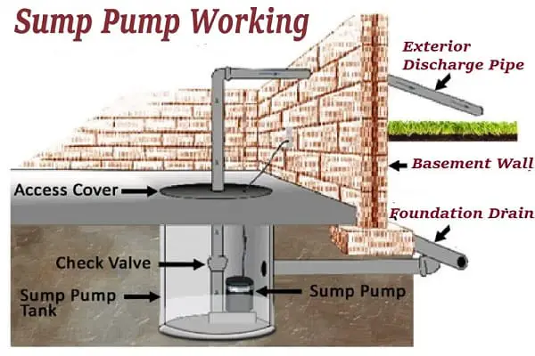 Sump-Pump-Working Sump-Pump-Working